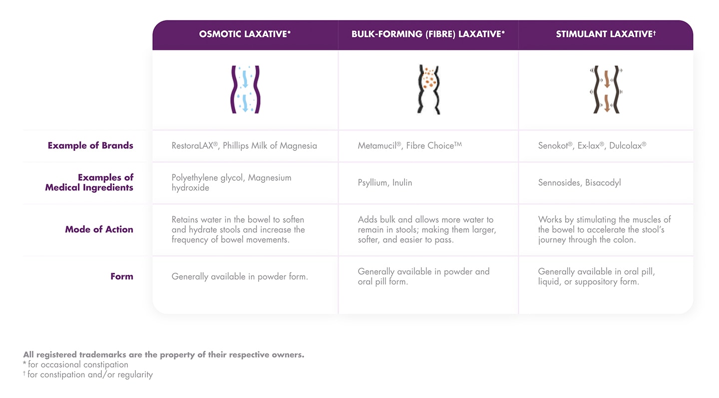 Tabular guide comparing osmotic laxatives bulk-forming fibre laxatives and stimulant laxatives