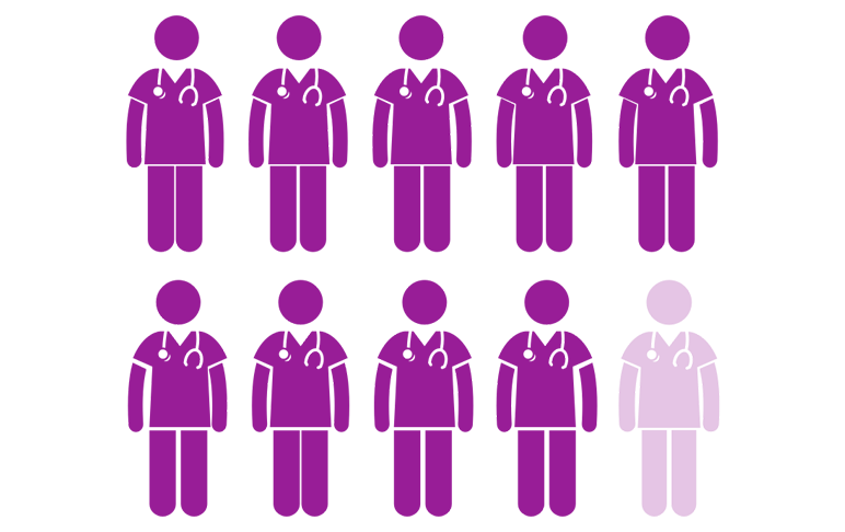 purple doctor person icons - 9 dark purple and 1 light purple showing 9 out of 10 doctors